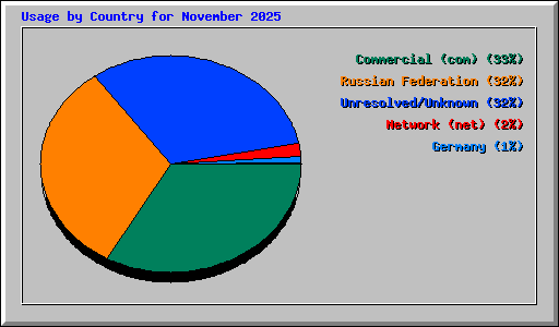 Usage by Country for November 2025