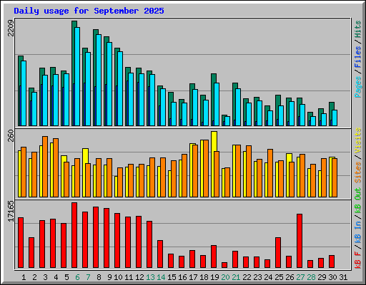 Daily usage for September 2025