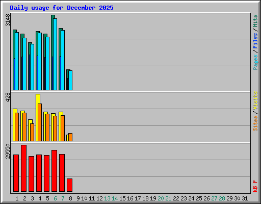 Daily usage for December 2025